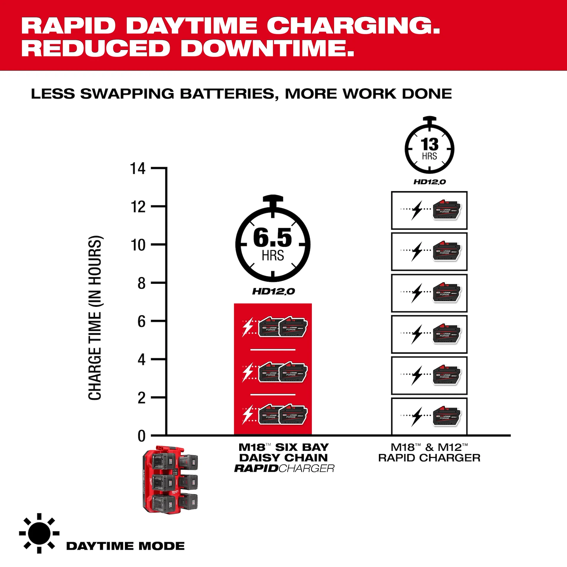 Main 3 - MILWAUKEE M18 SIX-BAY DAISY CHAIN RAPID CHARGER -